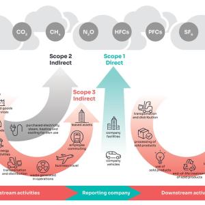 Diagram from GHG Protocol: Scope 1, 2, and 3 Emissions; this diagram is widely published and used by a variety of government and investor publications regarding ESG.