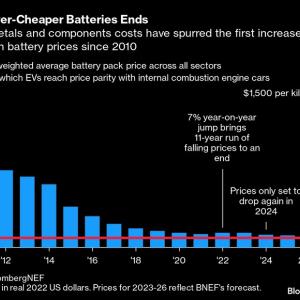 Info graphic "Era of Ever-Cheaper Batteries Ends" bar graph with data from 2010 to 2026 and data for volume-weighted average battery pack price.