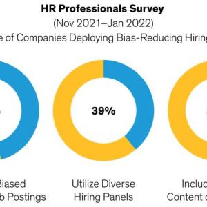 i=Info graphic pie charts,  "HR professional survey % of companies deploying bias-reducing hiring practices"