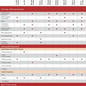 Tractor Supply Board Balance of Skills