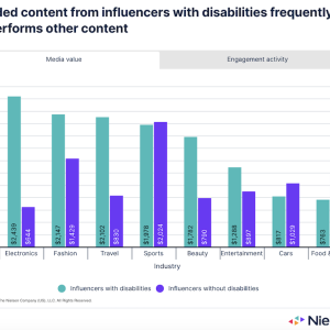 Chart showing branded content from influencers; media value.