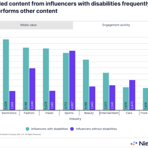Chart showing branded content from influencers; engagement activity.