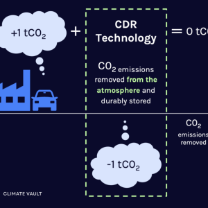 chart showing how CDR technology draws down the total amount (or PPM) of CO2 in the atmosphere