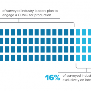 ~75% of surveyed industry leaders plan to engage a CDMO for production, 16% of surveyed industry leaders plan to rely exclusively on internal manufacturing