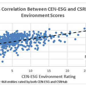 19% Correlation Between CEN-ESG and CSRHub Environment Scores
