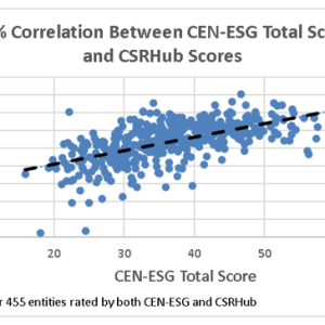 38% Correlation Between CEN-ESG Total Score and CSRHub Scores
