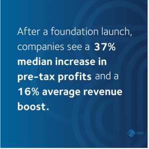 New Chief Executives for Corporate Purpose report finds corporate foundations and corporate philanthropy boost profits, revenue, and employee engagement.