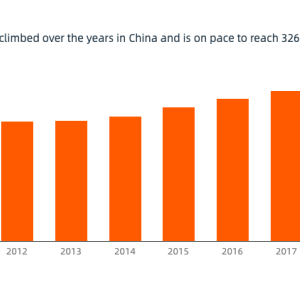 Mounting Waste Municipal solid waste volume has climbed over the years in China and is on pace to reach 326 million tons by 2030
