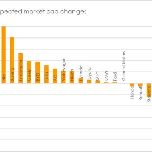 Car company expected share value changes by 2030