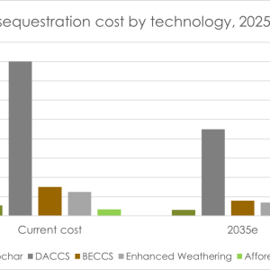 Cost coomparision of diferent CO2 sequestration technologies