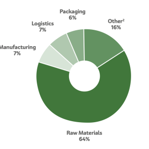 Pie chart of Mondelez's Carbon Footprint