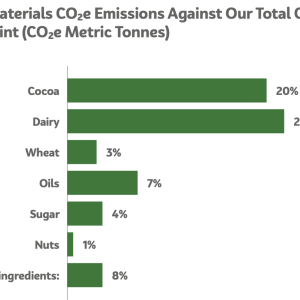 Graph of Mondelez's Raw Materials CO2e Emissions Against Its Total Carbon Footprint (CO2e Metric Tonnes)