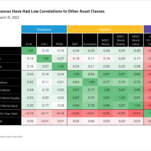Info graph chart "Carbon Allowances Have Had Low Correlations to Other Asset Classes March 1, 2017–March 31, 2022"