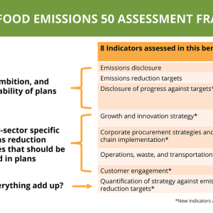 Figure 1: Updated Food Emissions 50 Assessment Framework