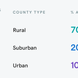 Rural areas in the last year (Q1 2023 through Q1 2024) grew almost 7% in the number of active microbusinesses, while suburban and urban areas grew 4% and 3% respectively. 