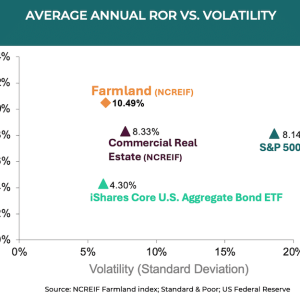 Average Annual ROI vs. Volatility