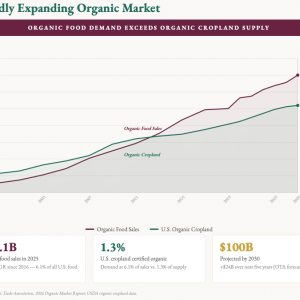 Organic Food Demand Exceeds Organic Cropland Supply