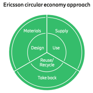 "Ericsson circular economy approach" with the words Materials, Supply, Design, Use, Reuse/Recycle, and Take back in a green circle chart