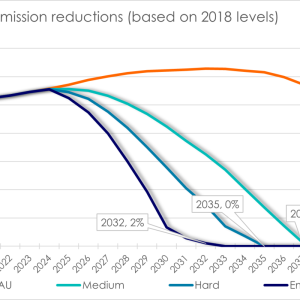 Global Climate Emissions chart