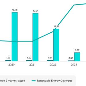 Operational GHG Emissions by Scope (Thousand MT CO2e) and Renewable Energy Coverage (%)