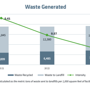 Chart showing waste generated in metric tons.