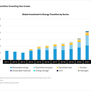 Info graphic Energy Transition Investing Has Grown