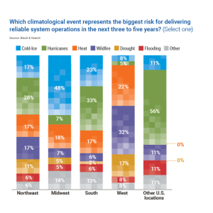 Chart showing: Which climatological event represents the biggest risk for delivering reliable system operations in the next three to five years? 