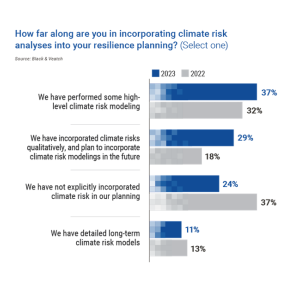 Chart showing: How far along are you in incorporating climate risk analyses into your resilience planning?