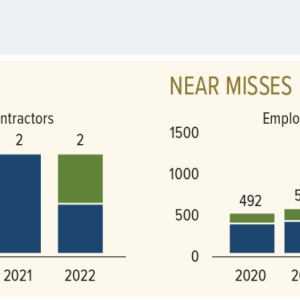  fatalities, retaliation against anyone who reports suspected and near misses in the U.S. and New Zealand infographic
