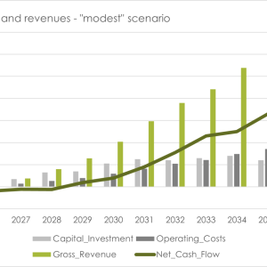 Capital and operational costs vs potential revenues and net cash-flow from large-scale hemp sequestration and processing