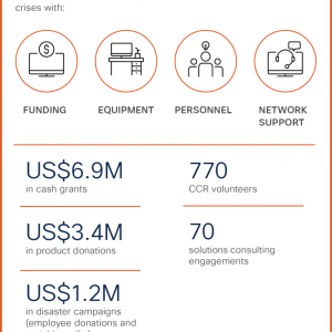 FY24 Impact Graphic: $6.9M in cash grants, $3.4M in product donations, $1.2M in disaster campaigns