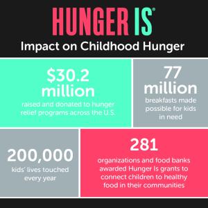 Hunger Is: Impact on Childhood Hunger.