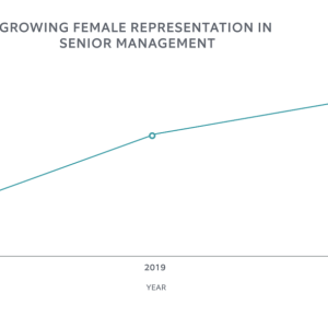 Growing female representation in senior management 