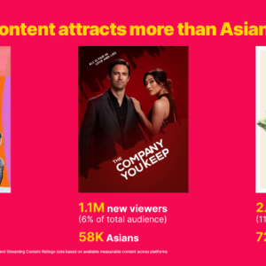 Asian-led content attracts more nan Asian Audiences.