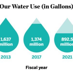 Our water use in gallons: 1,637 million 2013, 1,374 million 2017, 892.5 million in 2021.