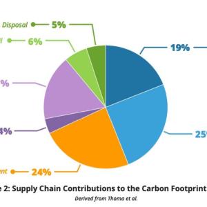 Figure 2. Supply Chain Contributions to the Carbon Footprint of Milk. Derived by Thoma et. al.