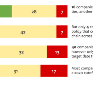 Ceres Deforestation Scorecard Overall Performance