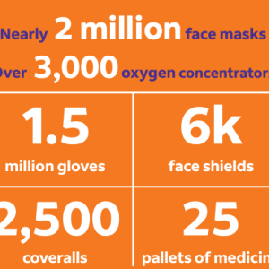 info graphic: Nearly 2 million face masks, over 3,000 oxygen concentrators, 1.5 million gloves, 6k face shields, 2,500 coveralls, 25 pallets of medicine