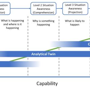 Chart showing maturity vs. capability with the three types of virtual solutions.