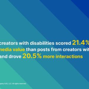 Posts from creators with disabilities scored 21.4% better in average media value than posts from creators without disabilities and drove 20.5% more interactions.