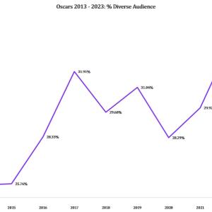 Chart showing Oscars 2013-2023 %'s of diverse audience.