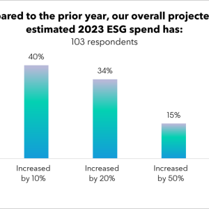 Graph of survey results for the question "our overall projected and estimated 2023 ESG spend has"