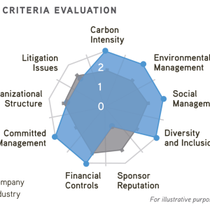 ESG criteria evaluation graph