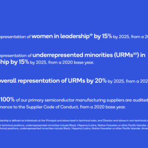Info graphic: "Goals: Increase representaion of women in leadership, increase representation of underrepresented minorities, increase overall representation of URM's by 20%, Ensure 100% of our primary semiconductor manufacturing suppliers are audited every two years for conformance."