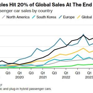 Electric Vehicles Hit 20% of Global Sales At The End Of 2023 infographic