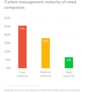 Graph showing carbon management maturity of related companies. Low maturity is 51%, Medium maturity is 36% and High maturity is 13%.