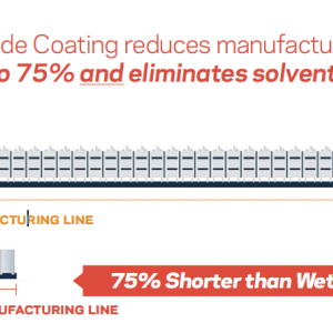 Dry Electrode Coating infographic