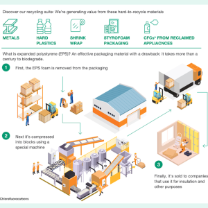 Discover our recycling suite: We're generating value from these hard-to-recycle materials.