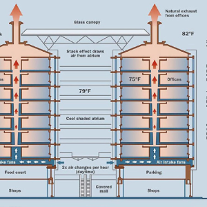 How the Eastgate Centre works