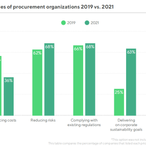 EcoVadis priorities of organizations graph.